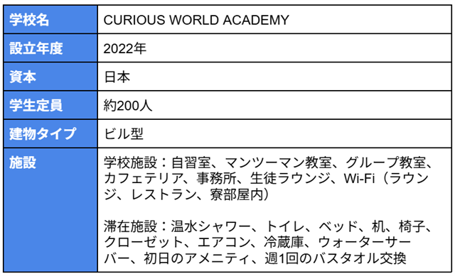 学校名：CURIOUS WORLD ACADEMY 設立年度：2022年 資本：日本 学生定員：約200人 建物タイプ：ビル型 学校施設：自習室、マンツーマン教室、グループ教室、カフェテリア、事務所、生徒ラウンジ、Wi-Fi（ラウンジ、レストラン、寮部屋内） 滞在施設：温水シャワー、トイレ、ベッド、机、椅子、クローゼット、エアコン、冷蔵庫、ウォーターサーバー、初日のアメニティ、週1回のバスタオル交換