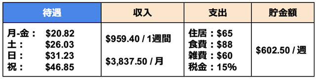 オーストラリア有給インターンシップの給与例1