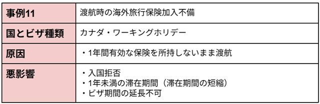 #事例11:渡航時の海外旅行保険加入不備 #国とビザ種類:カナダ・ワーキングホリデー #原因:1年間有効な保険を所持しないまま渡航 #悪影響:・入国拒否 ・1年未満の滞在期間(滞在期間の短縮) ・ビザ期間の延長不可