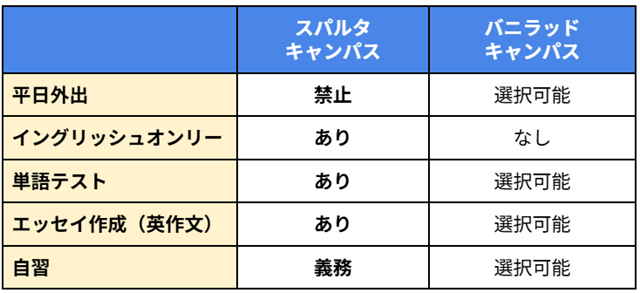 ##スパルタキャンパス 平日外出：禁止 イングリッシュオンリー：あり 単語テスト：あり エッセイ作成（英作文）：あり 自習：義務 ##バニラッドキャンパス 平日外出：選択可能 イングリッシュオンリー：なし 単語テスト：選択可能 エッセイ作成（英作文）：選択可能 自習：選択可能