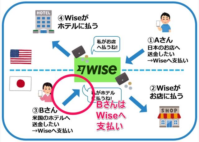 Wiseの仕組み（BさんはWiseに支払い）