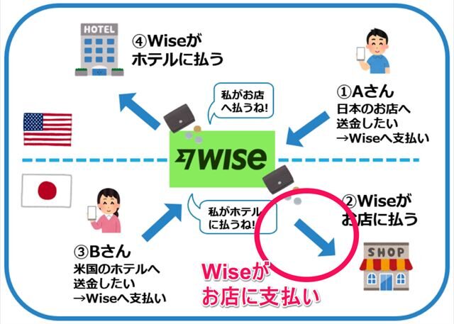 Wiseの仕組み（お店に支払い）