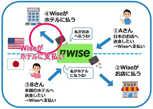 Wiseの仕組み（Wiseがホテルに支払い）