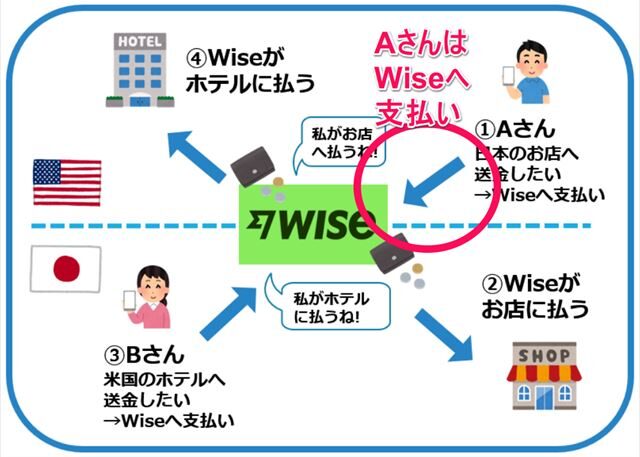 Wiseの仕組み（AさんがWiseへ支払い）