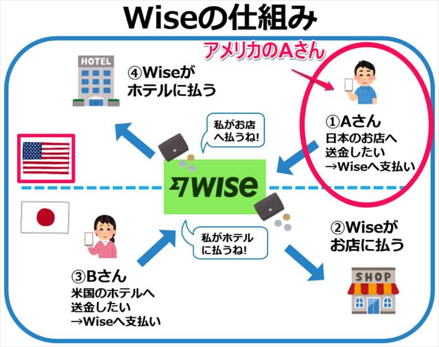 Wiseの仕組み（アメリカのAさんからの送金）