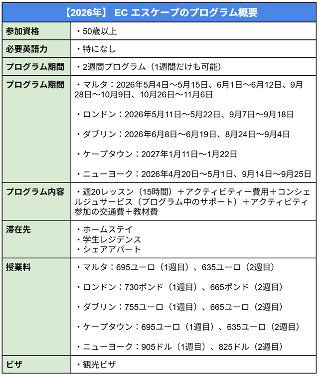 ###【2026年】 EC エスケープのプログラム概要 ##参加資格 ・50歳以上 ##必要英語力 ・特になし ##プログラム期間 ・2週間プログラム（1週間だけも可能） ##プログラム期間 ・マルタ：2026年5月4日～5月15日、6月1日～6月12日、9月28日～10月9日、10月26日～11月6日 ・ロンドン：2026年5月11日～5月22日、9月7日～9月18日 ・ダブリン：2026年6月8日～6月19日、8月24日～9月4日 ・ケープタウン：2027年1月11日～1月22日 ・ニューヨーク：2026年4月20日～5月1日、9月14日～9月25日 ##プログラム内容 ・週20レッスン（15時間）＋アクティビティー費用＋コンシェルジュサービス（プログラム中のサポート）＋アクティビティ参加の交通費＋教材費 ##滞在先 ・ホームステイ ・学生レジデンス ・シェアアパート ##授業料 ・マルタ：695ユーロ（1週目）、635ユーロ（2週目） ・ロンドン：730ポンド（1週目）、665ポンド（2週目） ・ダブリン：755ユーロ（1週目）、665ユーロ（2週目） ・ケープタウン：695ユーロ（1週目）、635ユーロ（2週目） ・ニューヨーク：905ドル（1週目）、825ドル（2週目） ##ビザ ・観光ビザ