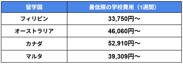 フィリピン：33,750円～ オーストラリア：46,060円～ カナダ：52,910円〜 マルタ：39,309円〜