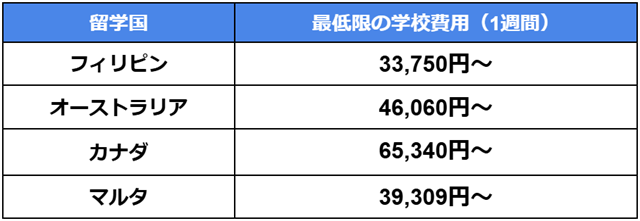 フィリピン：33,750円～ オーストラリア：46,060円～ カナダ：65,340円〜 マルタ：39,309円〜