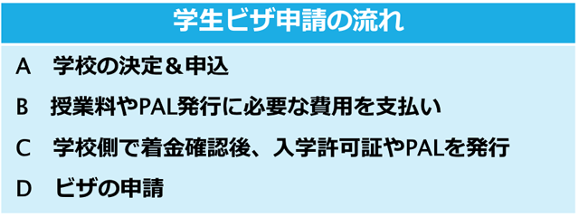 A．学校の決定＆お申込 B．授業料やPAL発行に必要な費用を支払い C．学校側で着金確認後、入学許可証やPALを発行 D．ビザの申請