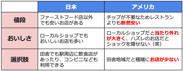 ファーストフードの日本とアメリカの比較図