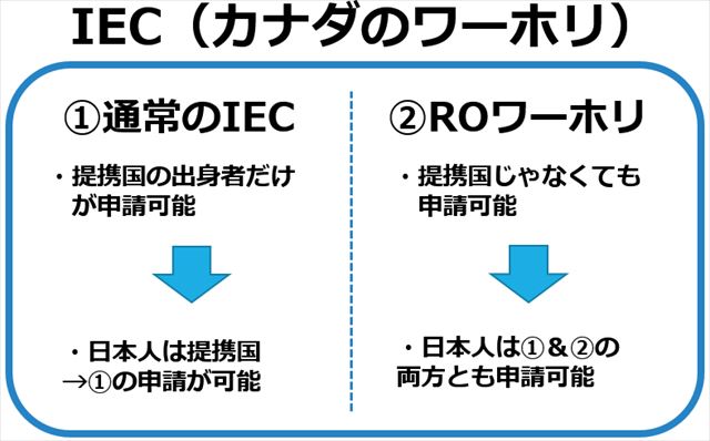 通常のIECとROワーホリとの違い
