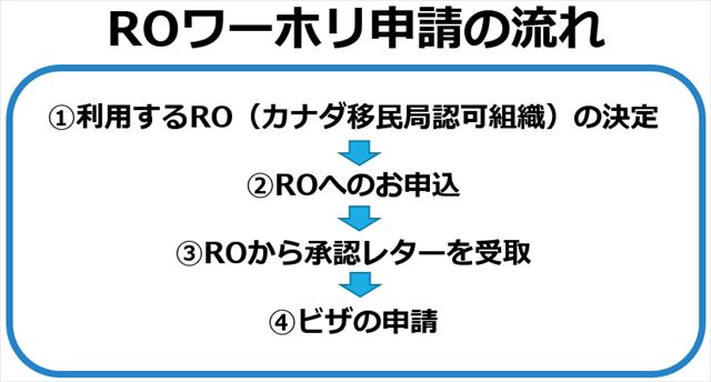 ROワーホリ申請の流れ（利用するROを決定→ROへの申込→承認レターを受取→ビザ申請）