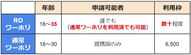 ROワーホリと通常ワーホリの比較（年齢や申請可能者、利用枠について）