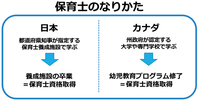 日本は、都道府県知事が指定する保育士養成施設で学び、養成施設の卒業＝保育士資格取得。 カナダでは州政府が認定する大学や専門学校で学び、幼児教育プログラム修了＝保育士資格取得。 