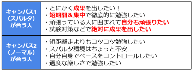 キャンパス1（スパルタ）が合う人 ・とにかく成果を出したい！ ・短期間＆集中で徹底的に勉強したい ・頑張っている人に囲まれて自分も頑張りたい ・試験対策などで絶対に成果を出したい キャンパス2（ノーマル）が合う人 ・短距離走よりもコツコツ勉強したい ・スパルタ環境はちょっと不安… ・自分自身でペースをコントロールしたい ・適度な厳しさで勉強したい