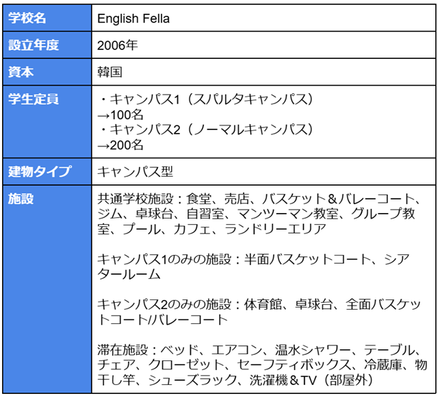 学校名：English Fella 設立年度：2006年 資本：韓国 学生定員 ・キャンパス1（スパルタキャンパス） →100名 ・キャンパス2（ノーマルキャンパス） →200名 建物タイプ：キャンパス型 施設： 学校施設→共通学校施設：食堂、売店、バスケット＆バレーコート、ジム、卓球台、自習室、マンツーマン教室、グループ教室、プール、カフェ、ランドリーエリア キャンパス1のみの施設：半面バスケットコート、シアタールーム キャンパス2のみの施設：体育館、卓球台、全面バスケットコート/バレーコート 滞在施設：ベッド、エアコン、温水シャワー、テーブル、チェア、クローゼット、セーフティボックス、冷蔵庫、物干し竿、シューズラック、洗濯機＆TV（部屋外）