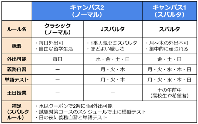 クラシック（ノーマル）： ・毎日外出可 ・自由な留学生活 Jスパルタ： ・1番人気セミスパルタ ・ほどよい厳しさ 外出可能（水・金・土・日） 義務自習（月・火・木） 単語テスト（月・火・木） スパルタ： ・月～木の外出不可 ・集中的に頑張れる 外出可能（金・土・日） 義務自習（月・火・水・木・日） 単語テスト（月・火・水・木・日） 土日授業 ※スパルタルール補足：・水はクーポンで2週に1回外出可能 ・試験対策コースのスケジュールで土に模擬テスト ・日の夜に義務自習と単語テスト