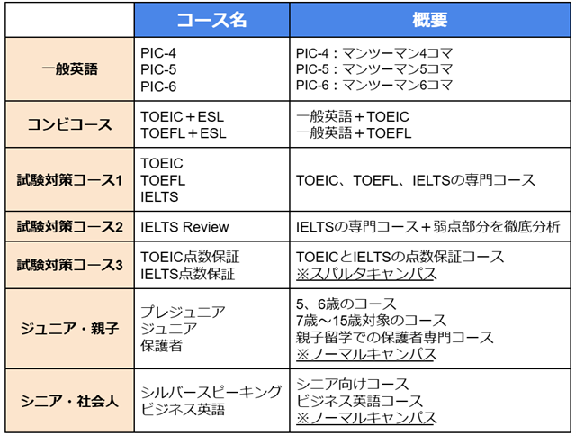＞一般英語コース PIC-4：マンツーマン4コマ PIC-5：マンツーマン5コマ PIC-6：マンツーマン6コマ ＞コンビコース TOEIC＋ESL TOEFL＋ESL ＞試験対策コース TOEIC TOEFL IELTS IELTS Review TOEIC点数保証 IELTS点数保証 ＞ジュニア・親子コース プレジュニア ジュニア 保護者 ＞シニア・社会人コース シルバースピーキング ビジネス英語