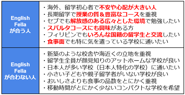 English Fellaが合う人 ・海外、留学初心者で不安や心配が大きい人 ・長期留学で授業の質＆豊富なコースを重視 ・セブでも解放感のある広々とした環境で勉強したい ・スパルタコースにも興味がある方 ・フィリピンでもいろんな国籍の留学生と交流したい ・食事面でも特に気を遣っている学校に通いたい English Fellaが合わない人 ・新築のような校舎や海近くの立地を重視 ・留学生全員が顔見知りのアットホームな学校が良い ・日本人が多い学校（日本人特化の学校）に通いたい ・小さい子どもや親子留学者がいない学校が良い ・おいしさよりも食事の品数をとにかく重視 ・移動時間がとにかく少ないコンパクトな学校を希望