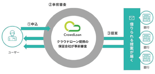 クラウドローンの利用図