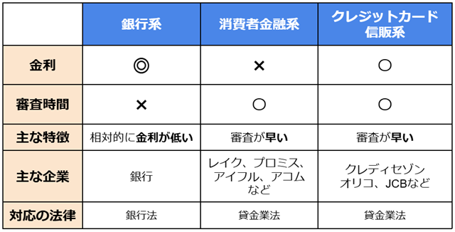 銀行系、消費者金融系、クレジットカード 信販系の特徴一覧表 