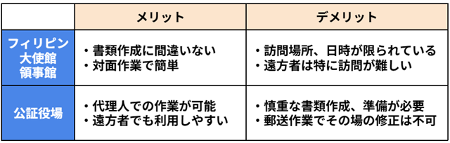 >フィリピン大使館、領事館のメリット ・書類作成に間違いない ・対面作業で簡単 >フィリピン大使館、領事館のデメリット ・訪問場所、日時が限られている ・遠方者は特に訪問が難しい >公証役場のメリット ・代理人での作業が可能 ・遠方者でも利用しやすい >公証役場のデメリット ・慎重な書類作成、準備が必要 ・郵送作業でその場の修正は不可