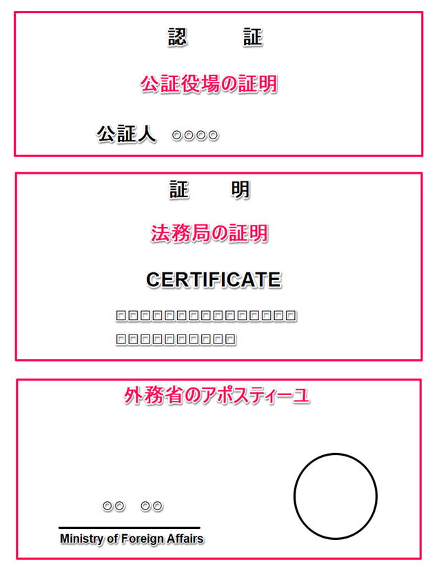 公証役場でワンストップサービスを利用した際に発行される書類イメージ
