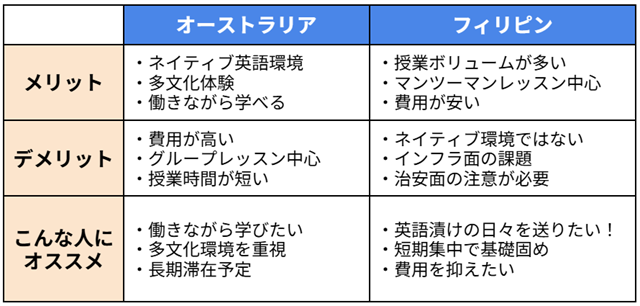 #オーストラリアのメリット ・ネイティブ英語環境 ・多文化体験 ・働きながら学べる #オーストラリアのデメリット ・費用が高い ・グループレッスン中心 ・授業時間が短い #オーストラリアがオススメな人 ・働きながら学びたい ・多文化環境を重視 ・長期滞在予定 #フィリピンのメリット ・授業ボリュームが多い ・マンツーマンレッスン中心 ・費用が安い #フィリピンのデメリット ・ネイティブ環境ではない ・インフラ面の課題 ・治安面の注意が必要 #オーストラリアがオススメな人 ・英語漬けの日々を送りたい！ ・短期集中で基礎固め ・費用を抑えたい
