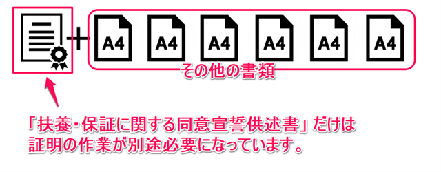 「扶養・保証に関する同意宣誓供述書 (Affidavit of Support and Guarantee with Consent for WEG＝ASGC」については証明作業が別途必要。