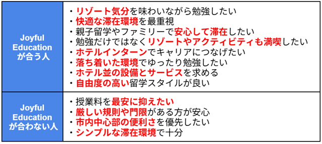 Joyful Educationが合う人 ・リゾート気分を味わいながら勉強したい ・快適な滞在環境を最重視 ・親子留学やファミリーで安心して滞在したい ・勉強だけではなくリゾートやアクティビティも満喫したい ・ホテルインターンでキャリアにつなげたい ・落ち着いた環境でゆったり勉強したい ・ホテル並の設備とサービスを求める ・自由度の高い留学スタイルが良い Joyful Educationが合わない人 ・授業料を最安に抑えたい ・厳しい規則や門限がある方が安心 ・市内中心部の便利さを優先したい ・シンプルな滞在環境で十分