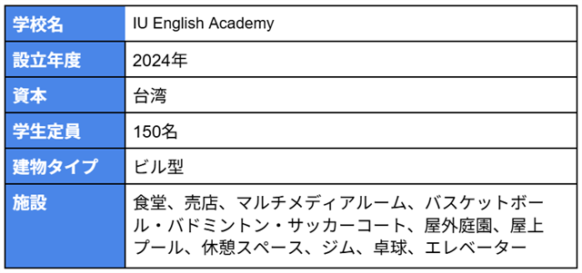 学校名：IU English Academy 設立年度：2024年 資本：台湾 学生定員：150名 建物タイプ：ビル型 施設：食堂、売店、マルチメディアルーム、バスケットボール・バドミントン・サッカーコート、屋外庭園、屋上プール、休憩スペース、ジム、卓球、エレベーター