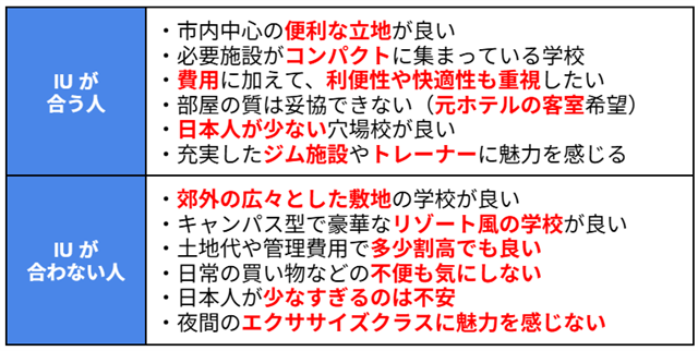 #IU が合う人 ・市内中心の便利な立地が良い ・必要施設がコンパクトに集まっている学校 ・費用に加えて、利便性や快適性も重視したい ・部屋の質は妥協できない（元ホテルの客室希望） ・日本人が少ない穴場校が良い ・充実したジム施設やトレーナーに魅力を感じる #IU が合わない人 ・郊外の広々とした敷地の学校が良い ・キャンパス型で豪華なリゾート風の学校が良い ・土地代や管理費用で多少割高でも良い ・日常の買い物などの不便も気にしない ・日本人が少なすぎるのは不安 ・夜間のエクササイズクラスに魅力を感じない