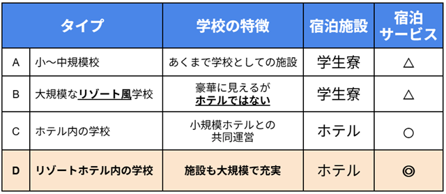 #タイプA：小～中規模校 学校の特徴はあくまで学校としての施設レベル 宿泊施設は学生寮 宿泊サービスは△ B：大規模なリゾート風学校 豪華に見えるがホテルではない 宿泊施設は学生寮 宿泊サービスは△ C：ホテル内の学校 小規模ホテルとの共同運営 宿泊施設はホテル 宿泊サービスは○ D：リゾートホテル内の学校 施設も大規模で充実 宿泊先はホテル 宿泊サービスは◎