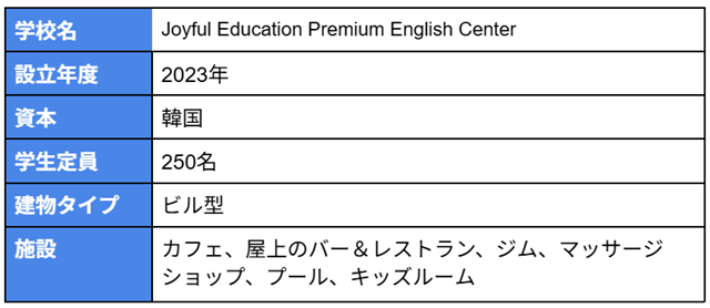 Joyful Education Premium English Centerの概要 学校名：Joyful Education Premium English Center 設立年度：2023年 資本：韓国 学生定員：250名 建物タイプ：ビル型 施設：カフェ、屋上のバー＆レストラン、ジム、マッサージショップ、プール、キッズルーム