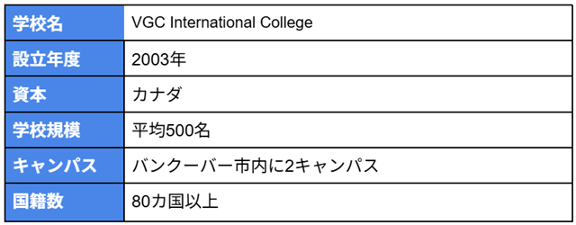 学校名:VGC International College 設立年度:2003年 資本:カナダ 学校規模:平均500名 キャンパス:バンクーバー市内に2キャンパス 国籍数:80カ国以上