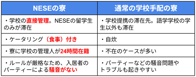 #NESEの寮 ・学校の直接管理。NESEの留学生のみが滞在 ・ケータリング（食事）付き ・寮に学校の管理人が24時間在籍 ・ルールが厳格なため、入居者のパーティーによる騒音がない #通常の学校手配の寮 ・学校提携の滞在先。語学学校の学生以外も滞在 ・自炊 ・不在のケースが多い ・パーティーなどの騒音問題やトラブルも起きやすい