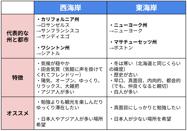 #西海岸の代表的な州と都市 ・カリフォルニア州 →ロサンゼルス →サンフランシスコ →サンディエゴ ・ワシントン州 →シアトル ・ニューヨーク州 →ニューヨーク #東海岸の代表的な州と都市 ・マサチューセッツ州 →ボストン #西海岸の特徴 ・気候が穏やか ・田舎気質（気軽に声を掛けてくれてフレンドリー） ・陽気、オープン、ゆっくり、リラックス、大雑把 ・アジア人が多い #東海岸の特徴 ・冬は寒い（北海道と同じくらいの緯度） ・歴史が古い ・早口、真面目、内向的、都会的（でも、仲良くなると親切） ・白人が多い #西海岸がオススメな人 ・勉強よりも観光を楽しんだりゆっくり滞在したい ・日本人やアジア人が多い場所希望 #東海岸がオススメな人 ・真面目にしっかりと勉強したい ・日本人が少ない場所を希望