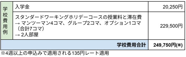 CWAの費用例 ###学校費用例 ##入学金　20,250円 ##スタンダードワーキングホリデーコースの授業料と滞在費　229,500円 → マンツーマン4コマ、グループ2コマ、オプション1コマ（合計7コマ） → 2人部屋 ##学校費用合計　249,750円(※) ※4週以上の申込みで適用される135円レート適用