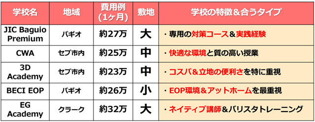 ##学校名 JIC Baguio Premium ##地域 バギオ ##費用例（1ヶ月） 約27万 ##敷地 大 ##学校の特徴＆合うタイプ ・専用の対策コース＆実戦経験 ##学校名 CWA ##地域 セブ市内 ##費用例（1ヶ月） 約25万 ##敷地 中 ##学校の特徴＆合うタイプ ・快適な環境と質の高い授業 ##学校名 3D Academy ##地域 セブ市内 ##費用例（1ヶ月） 約23万 ##敷地 中 ##学校の特徴＆合うタイプ ・コスパ＆立地の便利さを特に重視 ##学校名 BECI EOPキャンパス ##地域 バギオ ##費用例（1ヶ月） 約26万 ##敷地 小 ##学校の特徴＆合うタイプ ・EOP環境＆アットホームを最重視 ##学校名 EG Academy ##地域 クラーク ##費用例（1ヶ月） 約32万 ##敷地 大 ##学校の特徴＆合うタイプ ・ネイティブ講師＆バリスタトレーニング