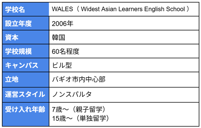 #学校名：WALES（ Widest Asian Learners English School ） #設立年度：2006年 #資本：韓国 #学校規模：60名程度 #キャンパス：ビル型 #立地：バギオ市内中心部 #運営スタイル：ノンスパルタ #受け入れ年齢：7歳～（親子留学）、15歳～（単独留学）