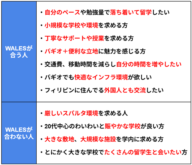 #WALESが合う人 ・自分のペースや勉強量で落ち着いて留学したい ・小規模な学校や環境を求める方 ・丁寧なサポートや授業を求める方 ・バギオ＋便利な立地に魅力を感じる方 ・交通費、移動時間を減らし自分の時間を増やしたい ・バギオでも快適なインフラ環境が欲しい ・フィリピンに住んでる外国人とも交流したい #WALESが合わない人 ・厳しいスパルタ環境を求める人 ・20代中心のわいわいと賑やかな学校が良い方 ・大きな敷地、大規模な施設を学内に求める方 ・とにかく大きな学校でたくさんの留学生と会いたい方