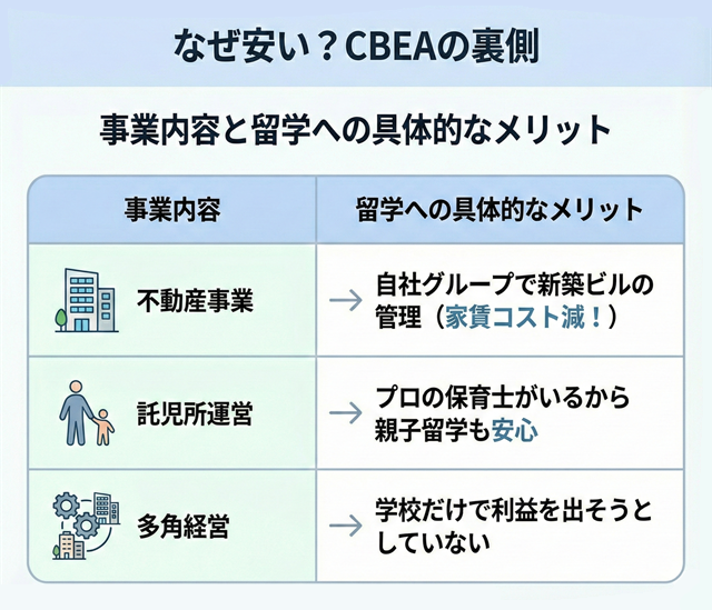 ##なぜ安い？CBEAの裏側 ##事業内容と留学への具体的なメリット 不動産事業 → 自社グループで新築ビルの管理（家賃コスト減！） 託児所運営 → プロの保育士がいるから親子留学も安心 多角経営 → 学校だけで利益を出そうとしていない