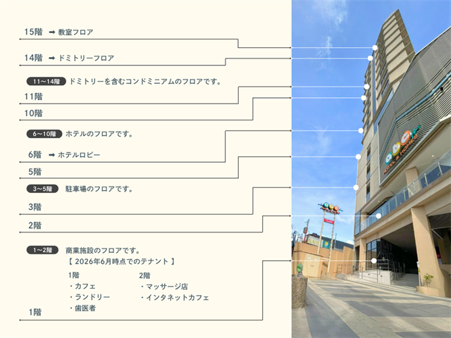 15階: 教室フロア14階 : ドミトリーフロア 11〜14階:ドミトリーを含むコンドミニアムのフロアです。 6〜10階:ホテルのフロアです。 3〜5階:駐車場のフロアです。 1〜2階:商業施設のフロアです。 【2026年6月時点でのテナント】 1階:カフェ、ランドリー、歯医者 2階:マッサージ店、インターネットカフェ
