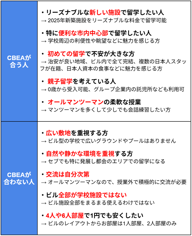 ##CBEAが合う人 ・リーズナブルな新しい施設で留学したい人 → 2025年新築施設をリーズナブルな料金で留学可能 ・特に便利な市内中心部で留学したい人 → 学校周辺の利便性や眺望などに魅力を感じる方 ・ 初めての留学で不安が大きな方 → 治安が良い地域、ビル内で全て完結、複数の日本人スタッフが在籍、日本人資本の食事などに魅力を感じる方 ・ 親子留学を考えている人 → 0歳から受入可能、グループ企業内の託児所なども利用可 ・ オールマンツーマンの柔軟な授業 → マンツーマンを多くして少しでも会話練習したい方 ##CBEAが合わない人 ・広い敷地を重視する方 → ビル型の学校で広いグラウンドやプールはありません ・自然や静かな環境を重視する方 → セブでも特に発展し都会のエリアでの留学になる ・交流は自分次第 → オールマンツーマンなので、授業外で積極的に交流が必要 ・ビル全部が学校施設ではない → ビル施設全部をまるまる使えるわけではない ・4人や6人部屋で1円でも安くしたい → ビルのレイアウトからお部屋は1人部屋、2人部屋のみ