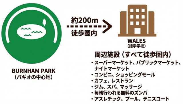 #BURNHAM PARK（バギオの中心地）#約200m徒歩圏内 #WALES（語学学校） #周辺施設（すべて徒歩圏内） ・スーパーマーケット、パブリックマーケット、ナイトマーケット ・コンビニ、ショッピングモール ・カフェ、レストラン ・ジム、スパ、マッサージ ・毎朝行われる無料のズンバ ・アスレチック、プール、テニスコート