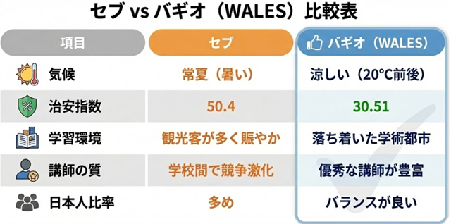 ##セブVSバギオ（WALES）比較表 #セブ 気候：常夏（暑い） 犯罪指数：50.4 学習環境：観光客が多く賑やか 講師の質：学校間で競争激化 日本人比率：多め #バギオ（WALES） 気候：涼しい（20度前後で日本の秋のような環境） 犯罪指数：30.51 学習環境：落ち着いた学術都市 講師の質：優秀な講師が方湯 日本人比率：バランスが良い