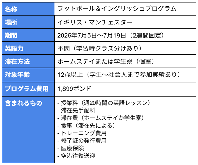 #プログラム概要 名称:フットボール&イングリッシュプログラム 場所:イギリス・マンチェスター 期間:2026年7月5日~7月19日(2週間固定) 英語力:不問(学習時クラス分けあり) 滞在方法:ホームステイまたは学生寮(個室) 対象年齢:12歳以上(学生~社会人まで参加実績あり) プログラム費用:1,899ポンド 含まれるもの - 授業料(週20時間の英語レッスン) - 滞在先手配料 - 滞在費(ホームステイか学生寮) - 食事(滞在先による) - トレーニング費用 - 修了証の発行費用 - 医療保険 - 空港往復送迎
