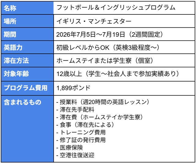 #プログラム概要 名称：フットボール＆イングリッシュプログラム 場所：イギリス・マンチェスター 期間：2026年7月5日～7月19日（2週間固定） 英語力：初級レベルからOK（英検3級程度～） 滞在方法：ホームステイまたは学生寮（個室） 対象年齢：12歳以上（学生～社会人まで参加実績あり） プログラム費用：1,899ポンド 含まれるもの - 授業料（週20時間の英語レッスン） - 滞在先手配料 - 滞在費（ホームステイか学生寮） - 食事（滞在先による） - トレーニング費用 - 修了証の発行費用 - 医療保険 - 空港往復送迎