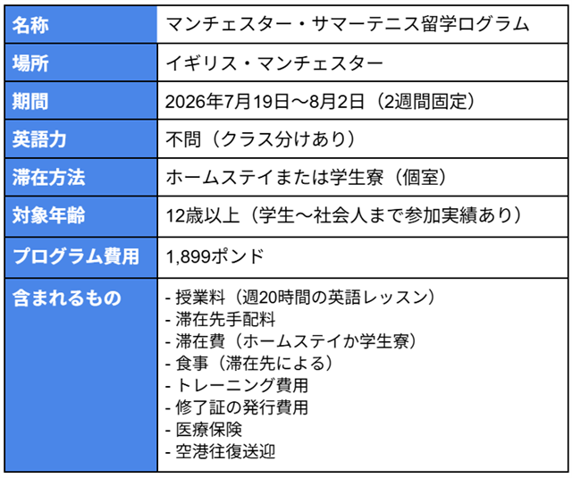 名称：マンチェスター・サマーテニス留学ログラム 場所：イギリス・マンチェスター 期間：2026年7月19日～8月2日（2週間固定） 英語力：不問（クラス分けあり） 滞在方法：ホームステイまたは学生寮（個室） 対象年齢：12歳以上（学生～社会人まで参加実績あり） プログラム費用：1,899ポンド 含まれるもの： - 授業料（週20時間の英語レッスン） - 滞在先手配料 - 滞在費（ホームステイか学生寮） - 食事（滞在先による） - トレーニング費用 - 修了証の発行費用 - 医療保険 - 空港往復送迎