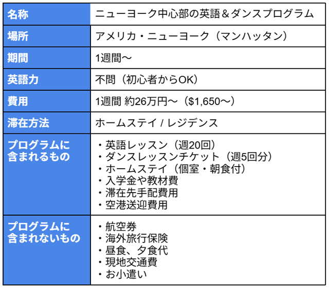 名称:ニューヨーク中心部の英語＆ダンスプログラム 場所:アメリカ・ニューヨーク（マンハッタン） 期間:1週間～ 英語力:不問（初心者からOK） 費用:1週間 約26万円～（$1,650～） 滞在方法:ホームステイ / レジデンス プログラムに含まれるもの: ・英語レッスン（週20回） ・ダンスレッスンチケット（週5回分） ・ホームステイ（個室・朝食付） ・入学金や教材費 ・滞在先手配費用 ・空港送迎費用 プログラムに含まれないもの: ・航空券 ・海外旅行保険 ・昼食、夕食代 ・現地交通費 ・お小遣い